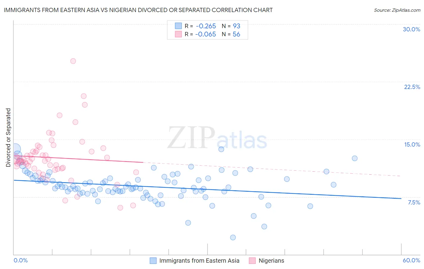 Immigrants from Eastern Asia vs Nigerian Divorced or Separated
