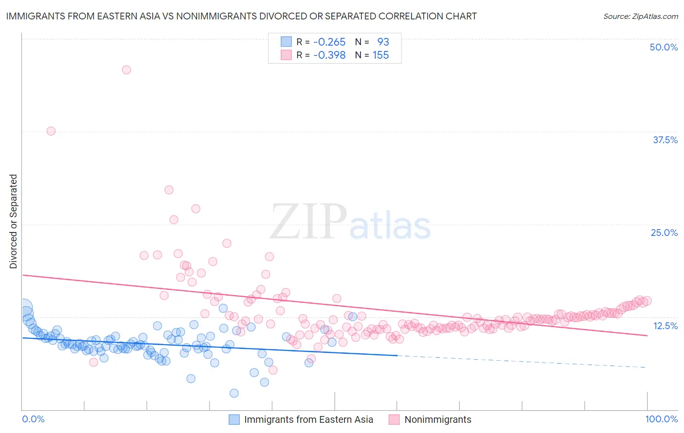 Immigrants from Eastern Asia vs Nonimmigrants Divorced or Separated