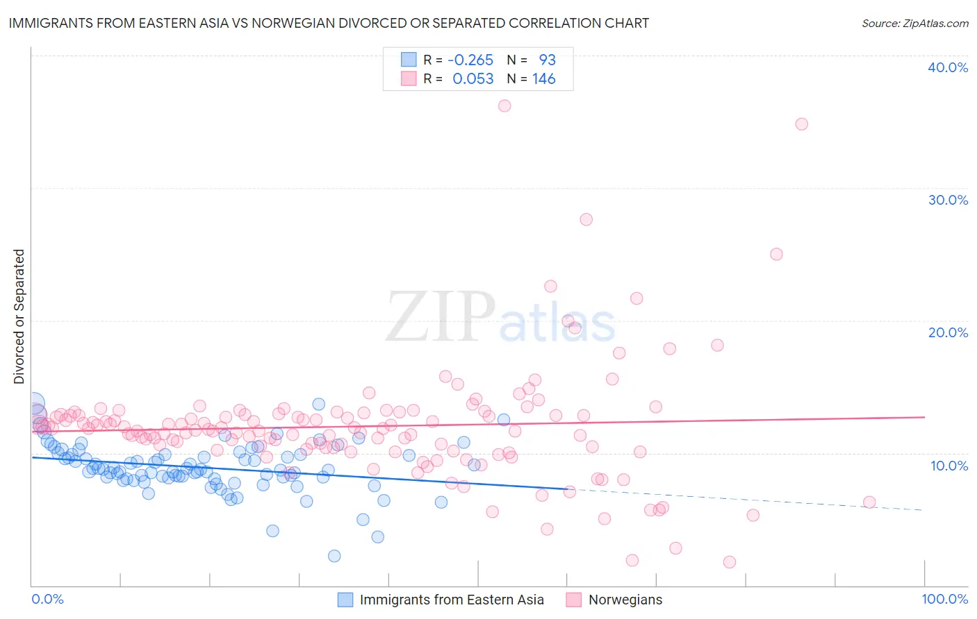 Immigrants from Eastern Asia vs Norwegian Divorced or Separated