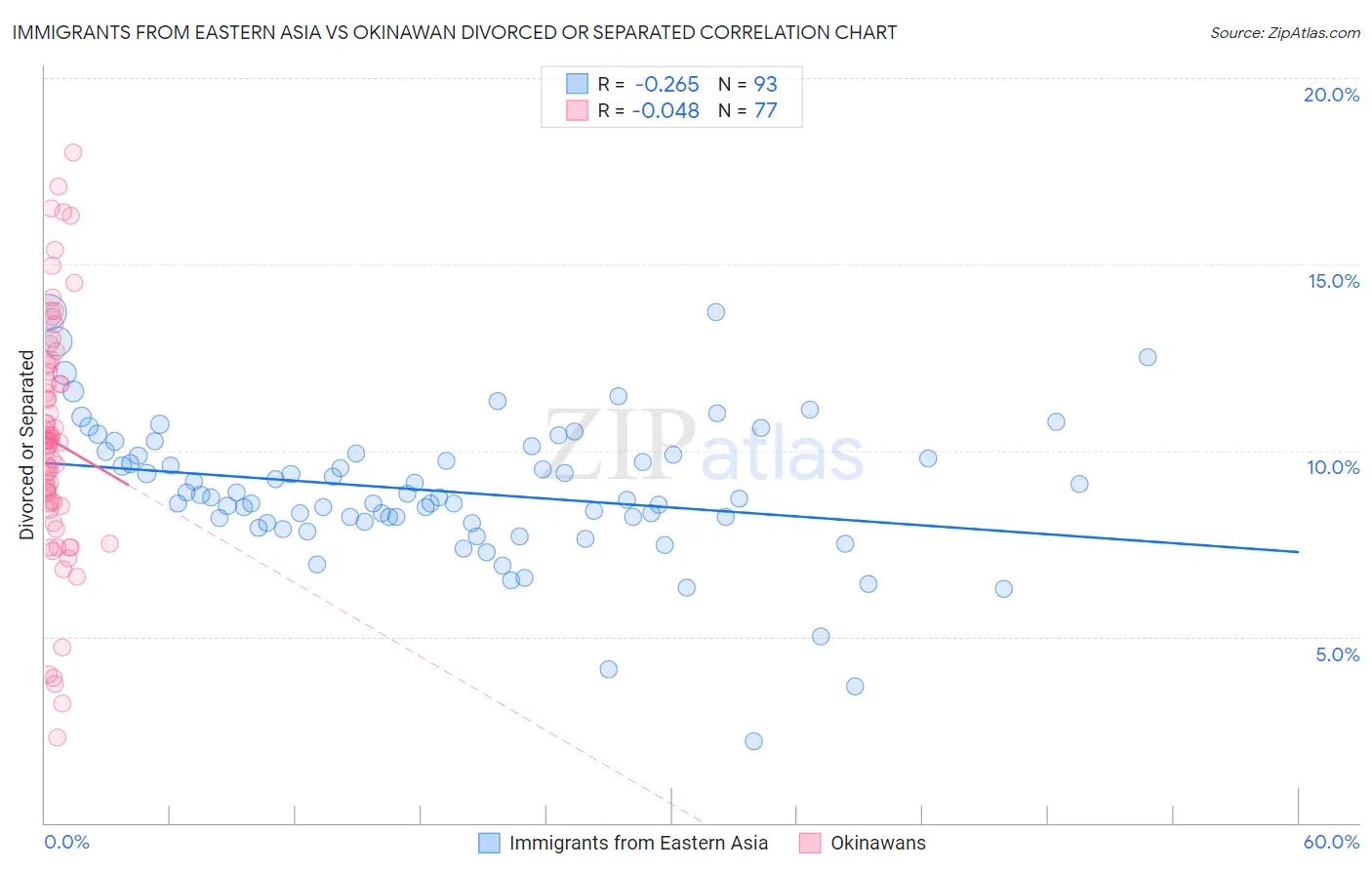 Immigrants from Eastern Asia vs Okinawan Divorced or Separated