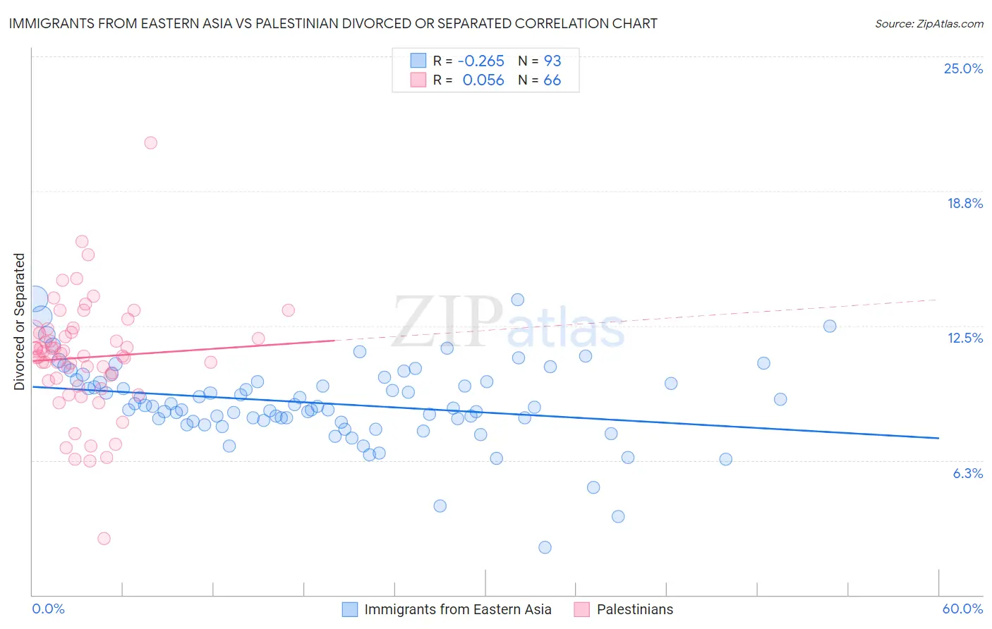 Immigrants from Eastern Asia vs Palestinian Divorced or Separated