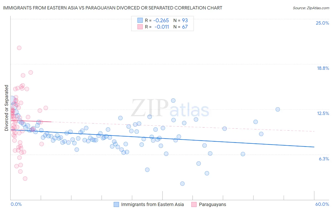 Immigrants from Eastern Asia vs Paraguayan Divorced or Separated