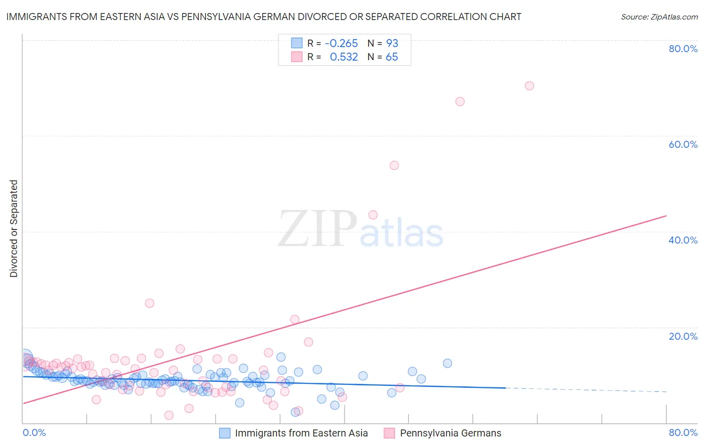 Immigrants from Eastern Asia vs Pennsylvania German Divorced or Separated