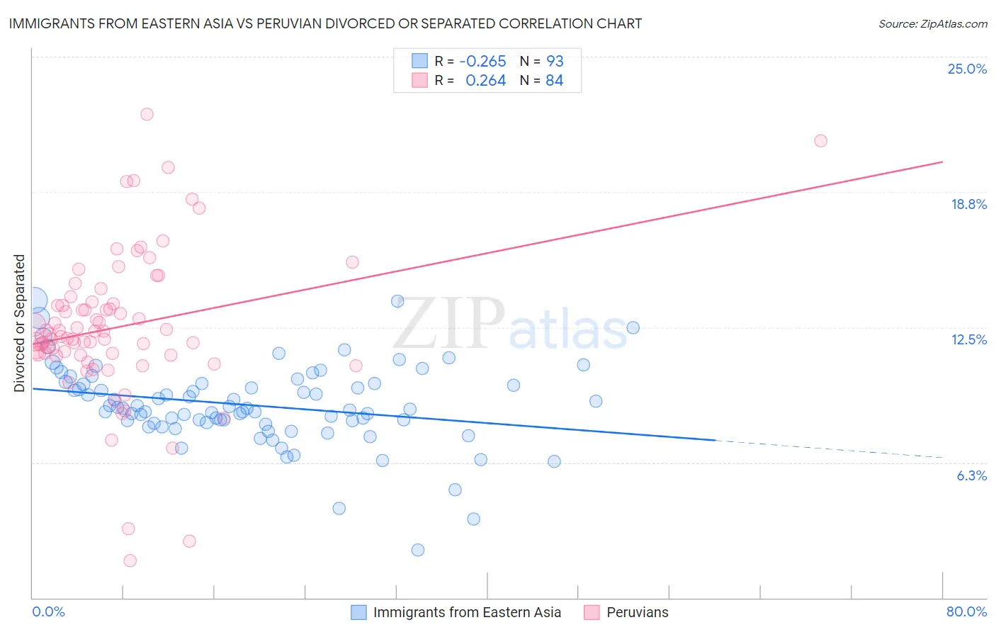 Immigrants from Eastern Asia vs Peruvian Divorced or Separated