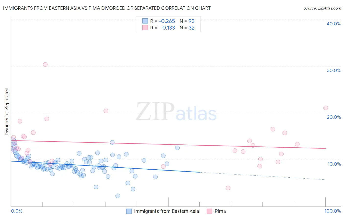 Immigrants from Eastern Asia vs Pima Divorced or Separated