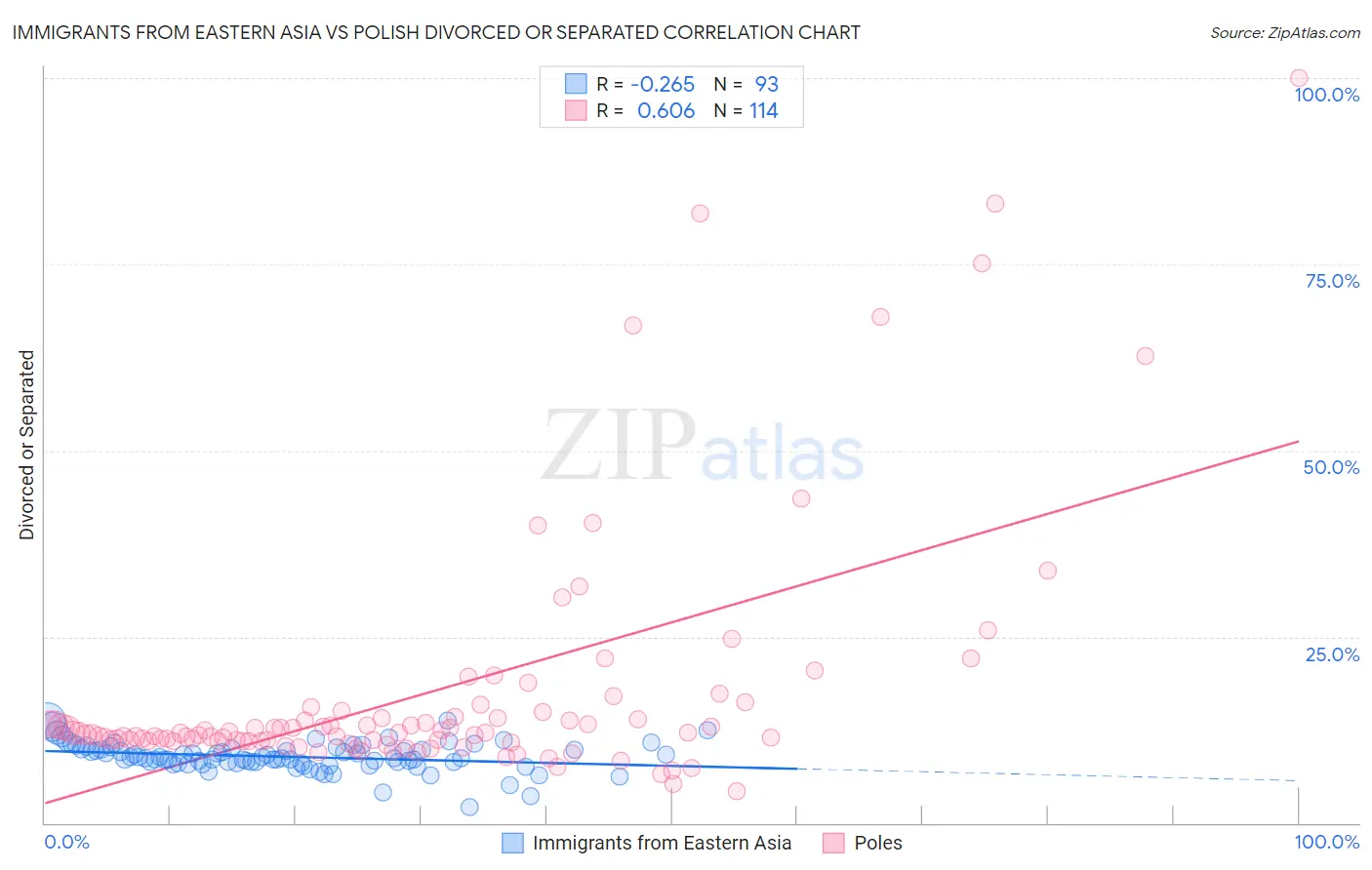 Immigrants from Eastern Asia vs Polish Divorced or Separated