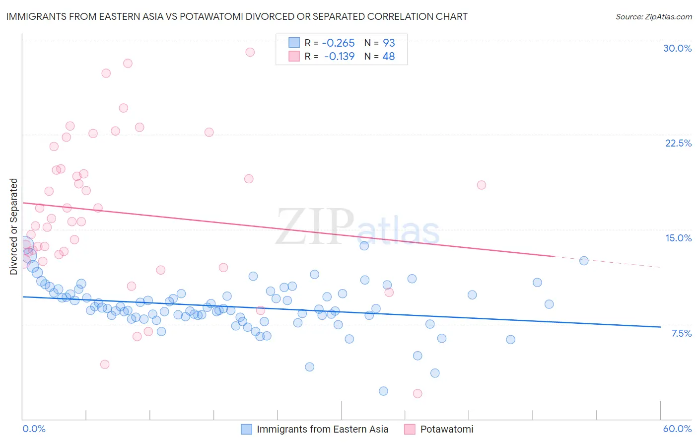 Immigrants from Eastern Asia vs Potawatomi Divorced or Separated