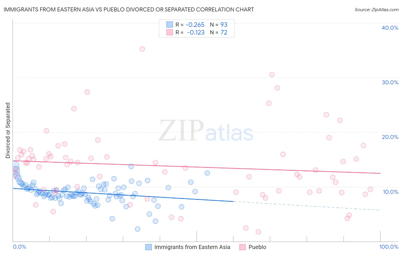 Immigrants from Eastern Asia vs Pueblo Divorced or Separated