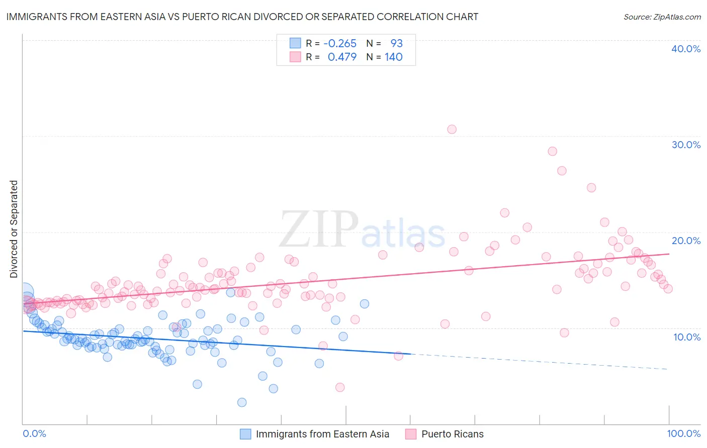 Immigrants from Eastern Asia vs Puerto Rican Divorced or Separated