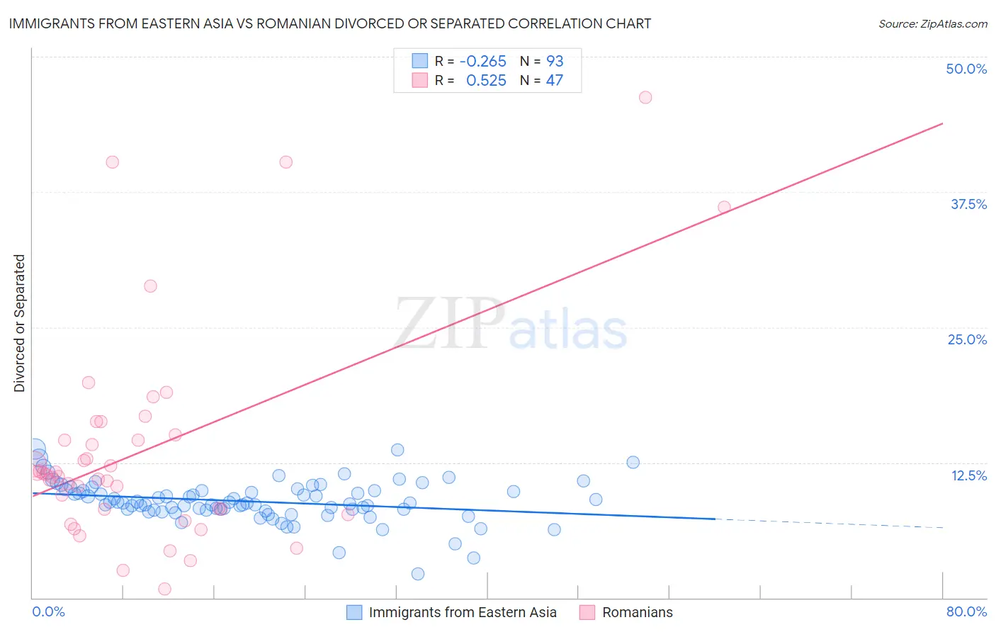 Immigrants from Eastern Asia vs Romanian Divorced or Separated