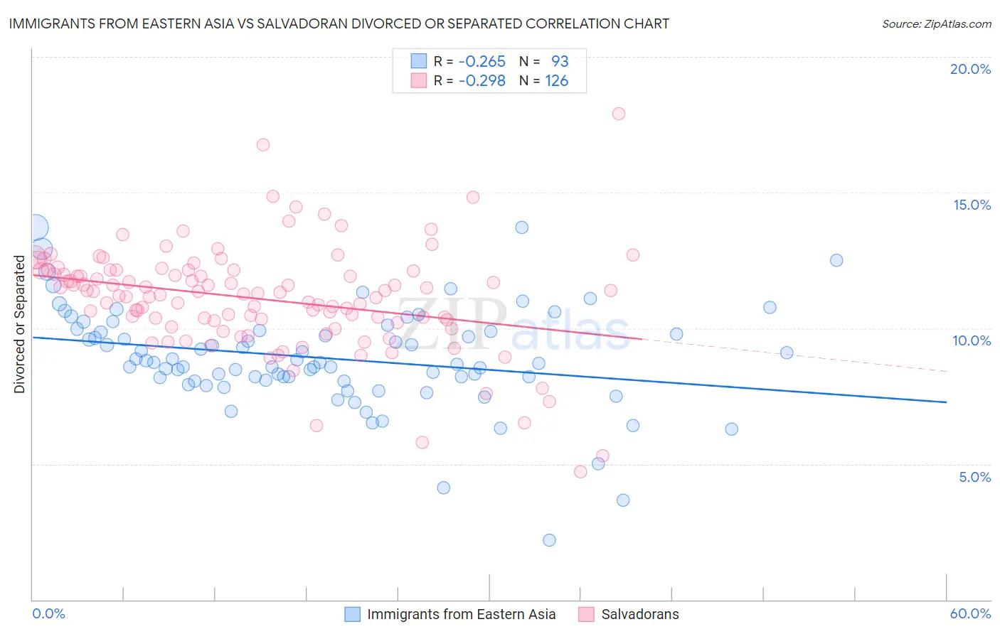 Immigrants from Eastern Asia vs Salvadoran Divorced or Separated