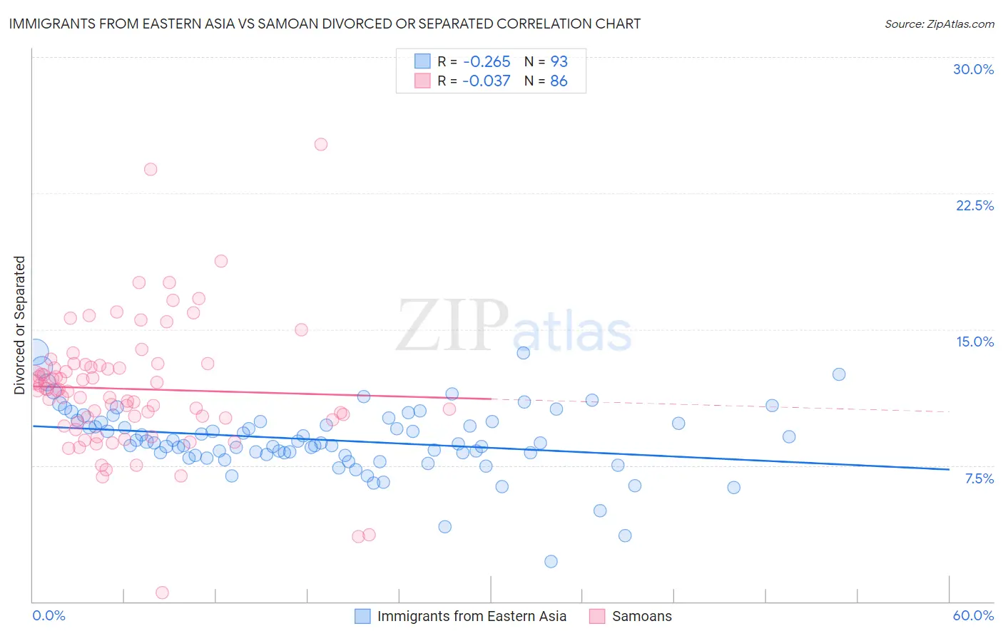 Immigrants from Eastern Asia vs Samoan Divorced or Separated