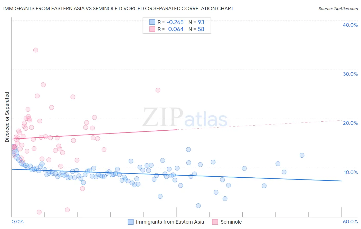 Immigrants from Eastern Asia vs Seminole Divorced or Separated
