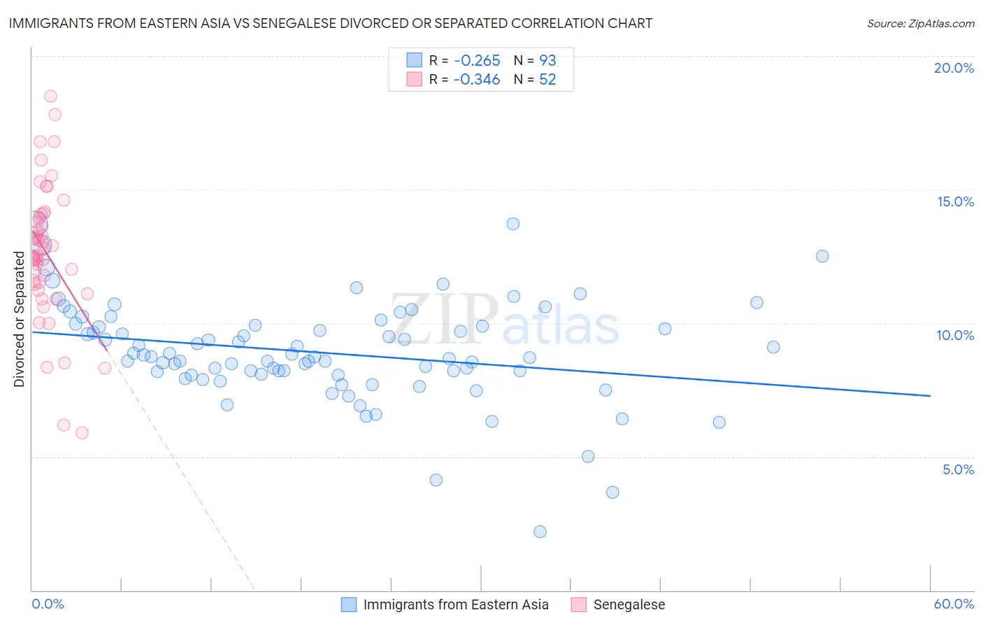 Immigrants from Eastern Asia vs Senegalese Divorced or Separated