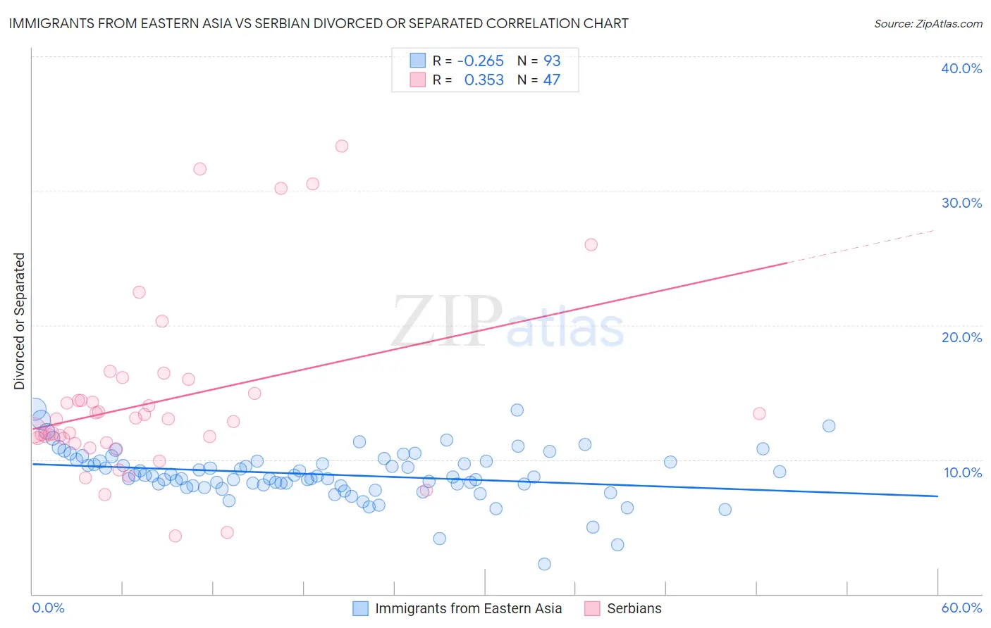 Immigrants from Eastern Asia vs Serbian Divorced or Separated