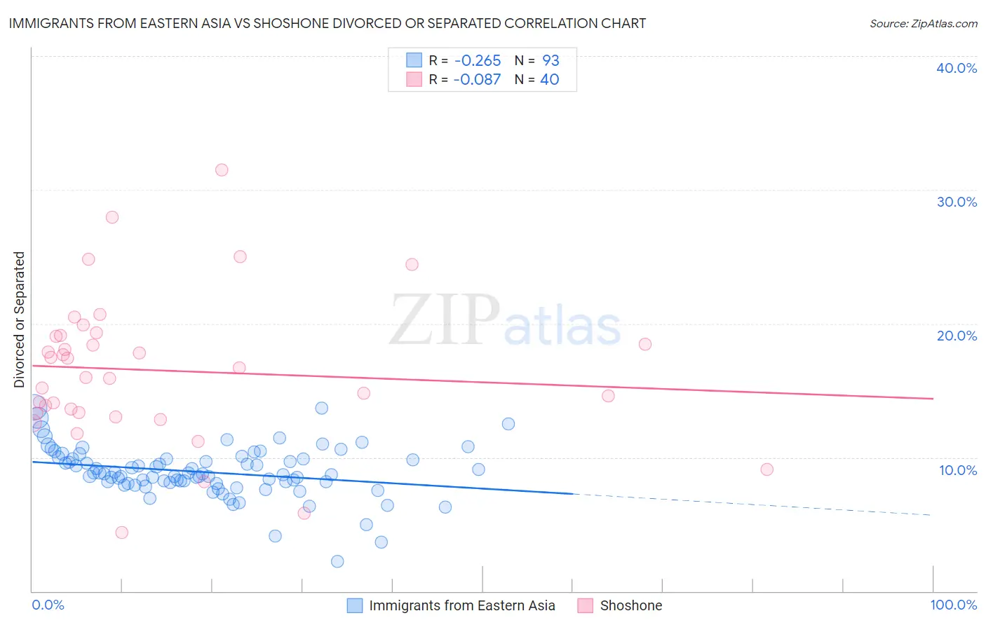 Immigrants from Eastern Asia vs Shoshone Divorced or Separated