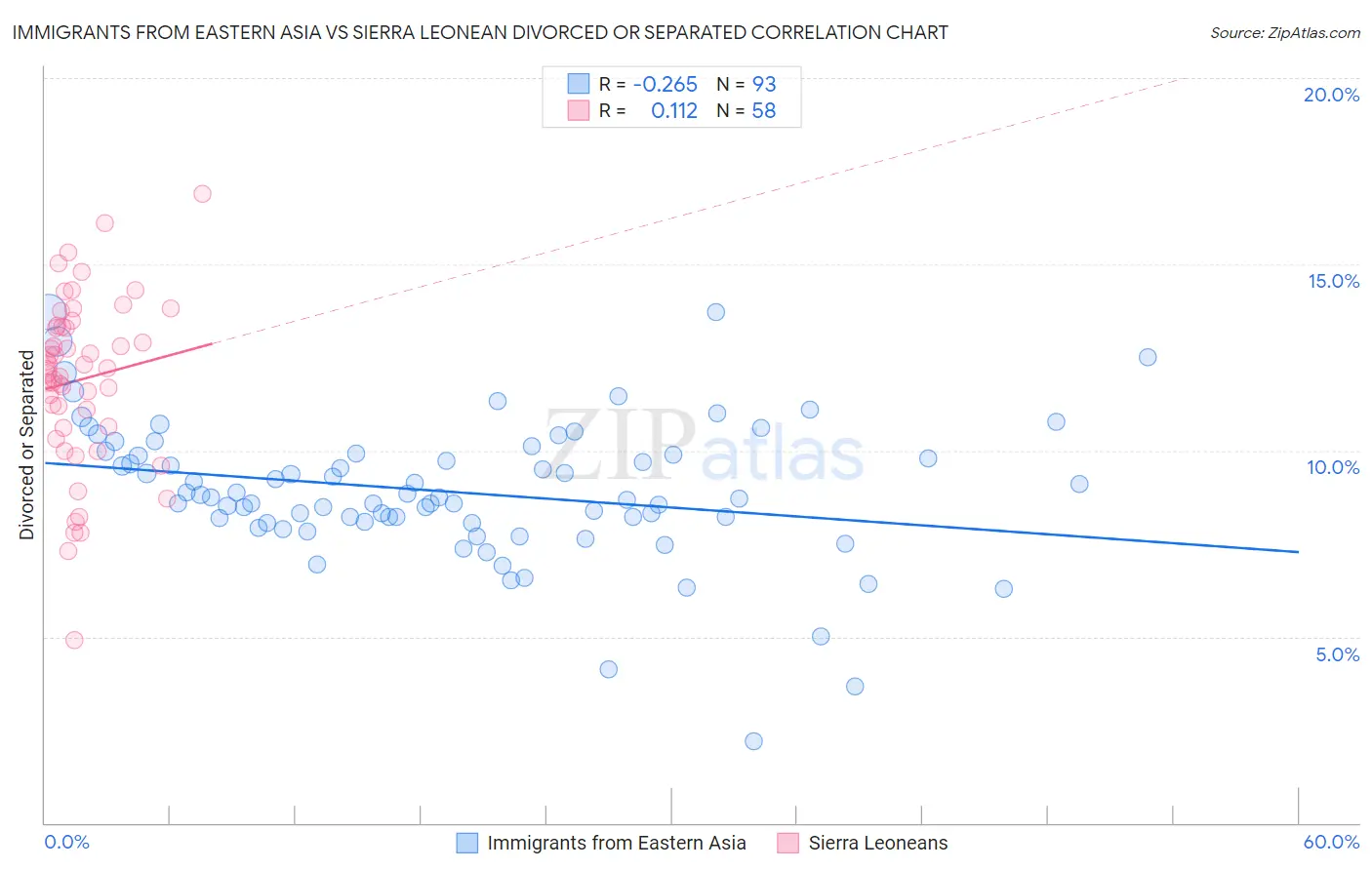 Immigrants from Eastern Asia vs Sierra Leonean Divorced or Separated