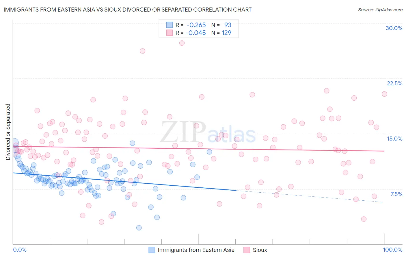 Immigrants from Eastern Asia vs Sioux Divorced or Separated