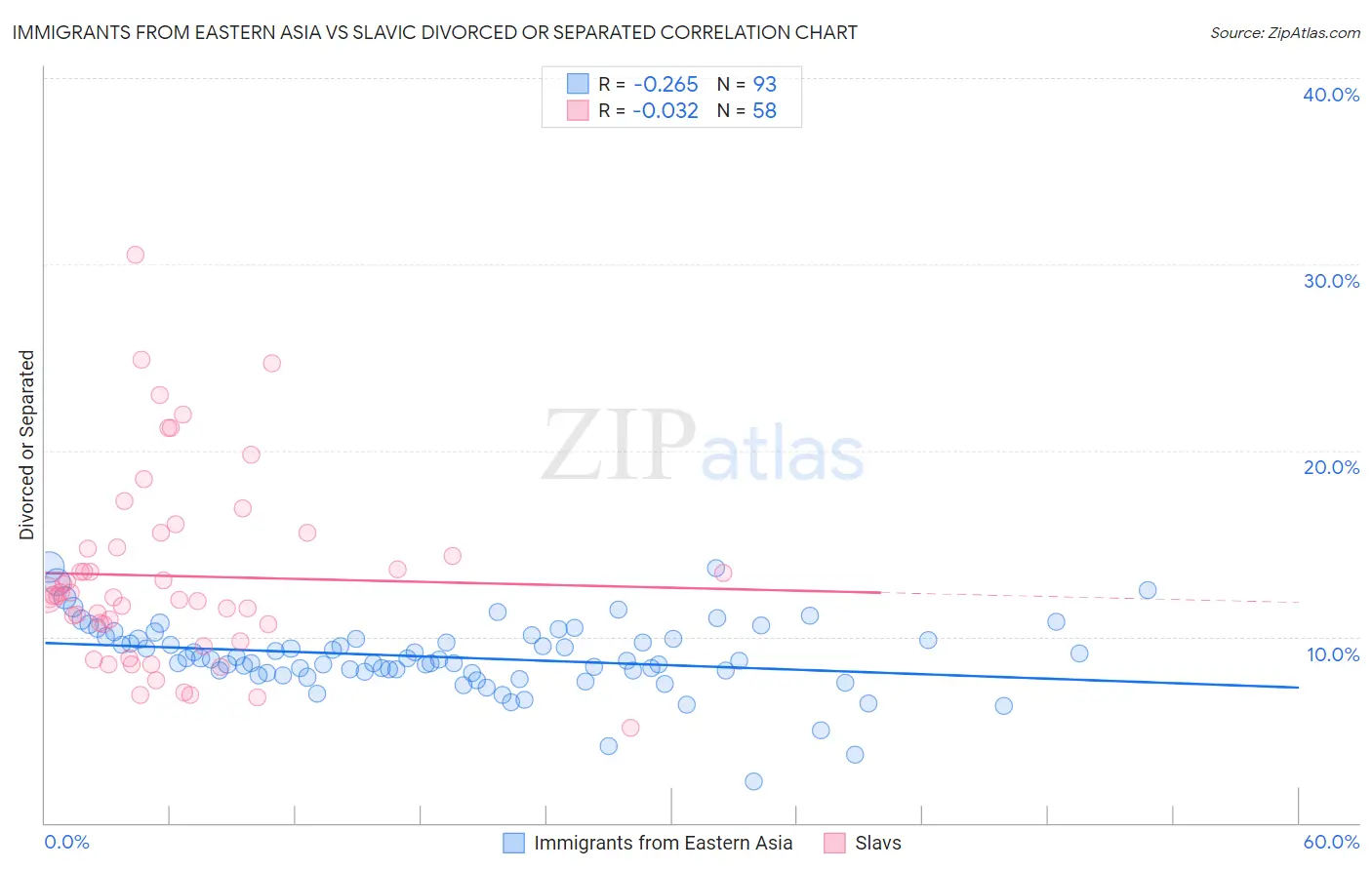 Immigrants from Eastern Asia vs Slavic Divorced or Separated