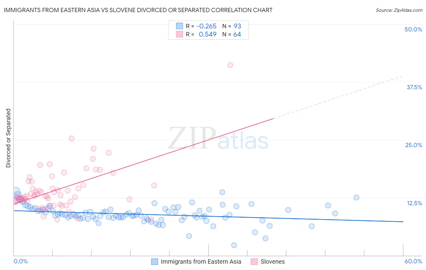 Immigrants from Eastern Asia vs Slovene Divorced or Separated