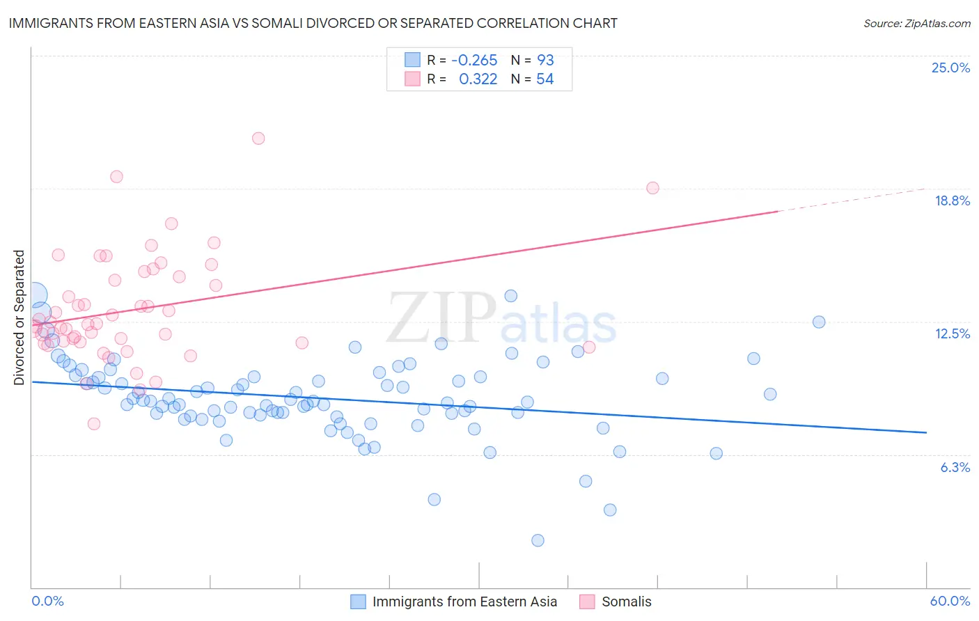Immigrants from Eastern Asia vs Somali Divorced or Separated