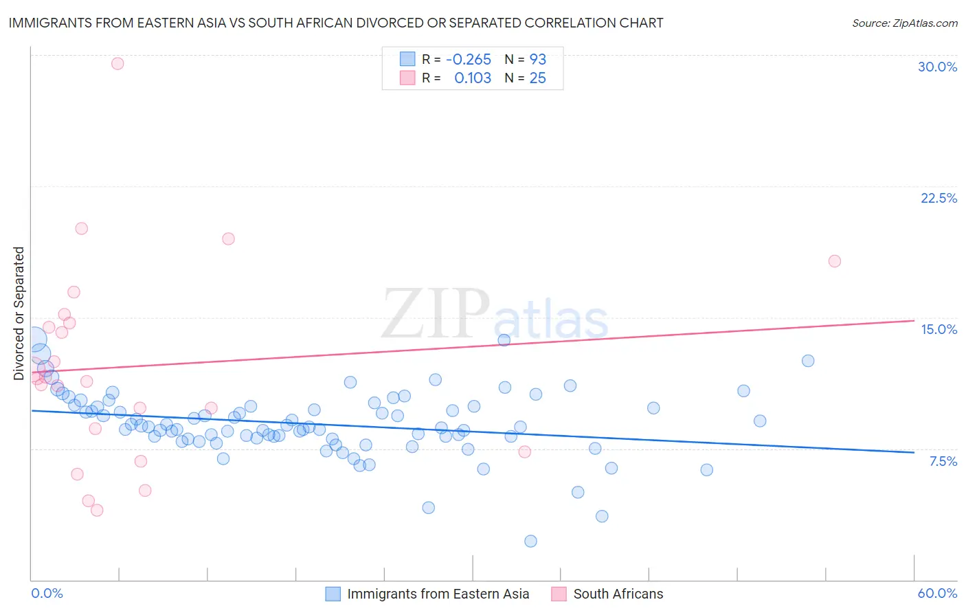 Immigrants from Eastern Asia vs South African Divorced or Separated