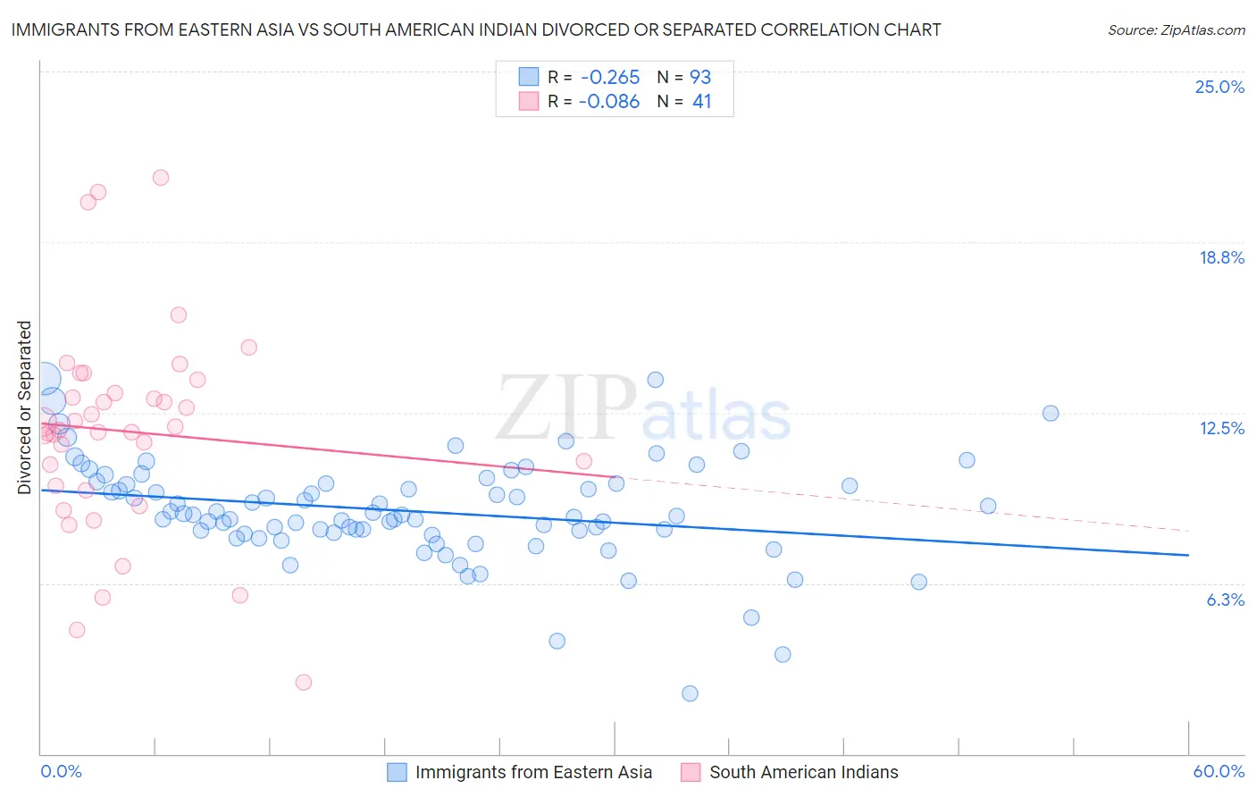 Immigrants from Eastern Asia vs South American Indian Divorced or Separated