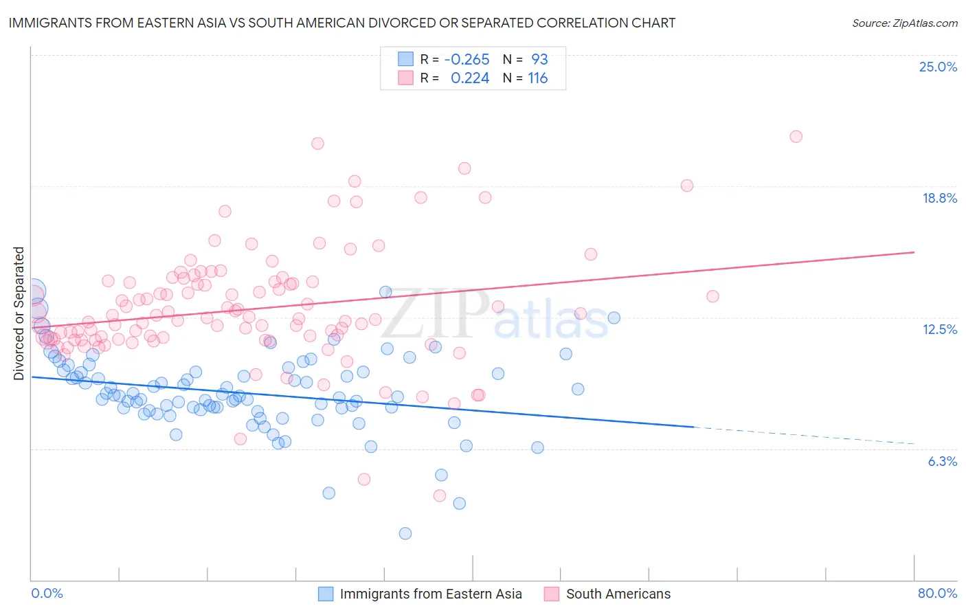 Immigrants from Eastern Asia vs South American Divorced or Separated