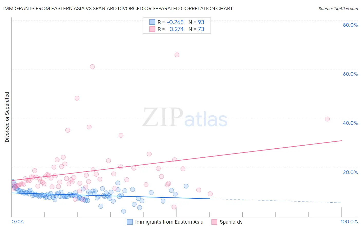 Immigrants from Eastern Asia vs Spaniard Divorced or Separated