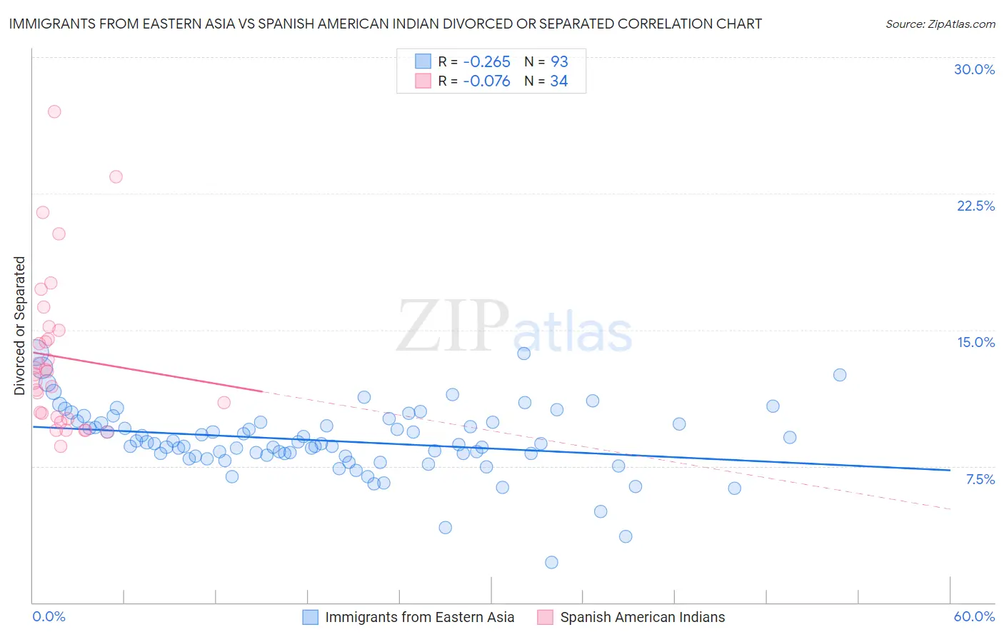 Immigrants from Eastern Asia vs Spanish American Indian Divorced or Separated