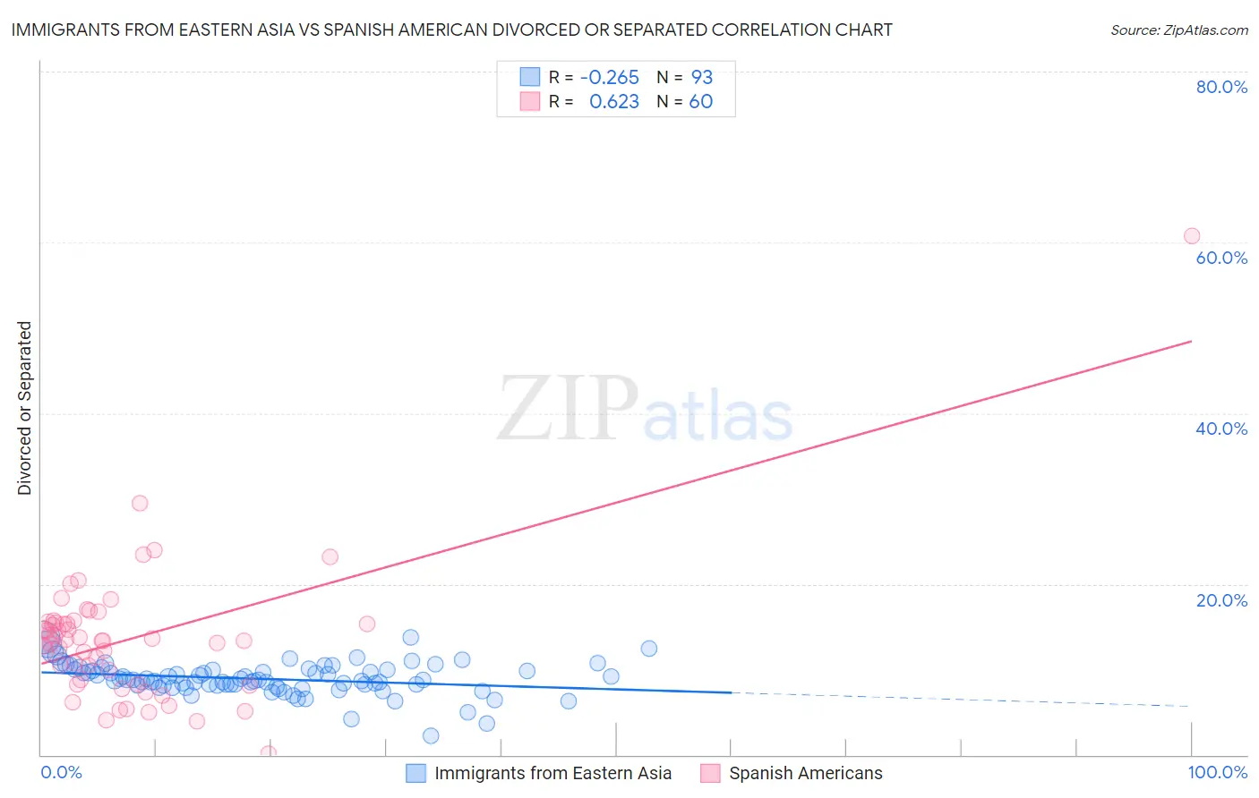 Immigrants from Eastern Asia vs Spanish American Divorced or Separated