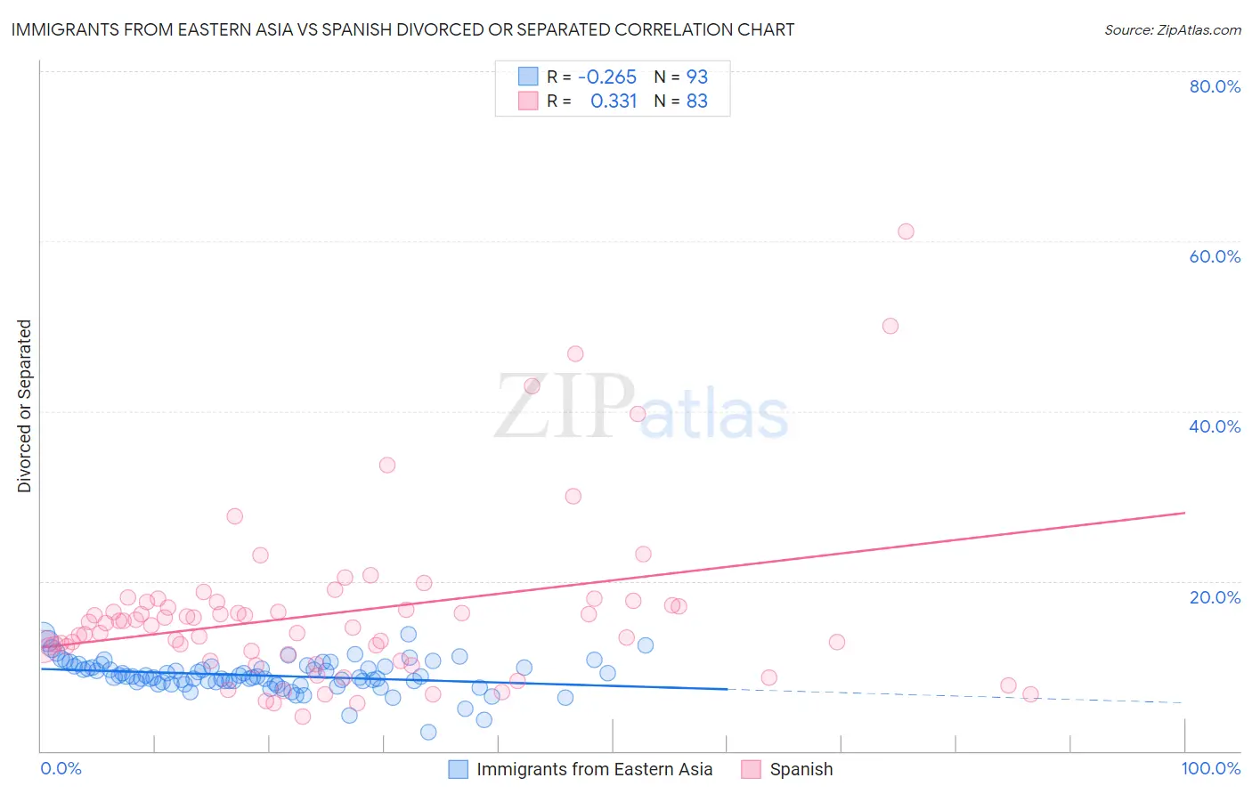 Immigrants from Eastern Asia vs Spanish Divorced or Separated