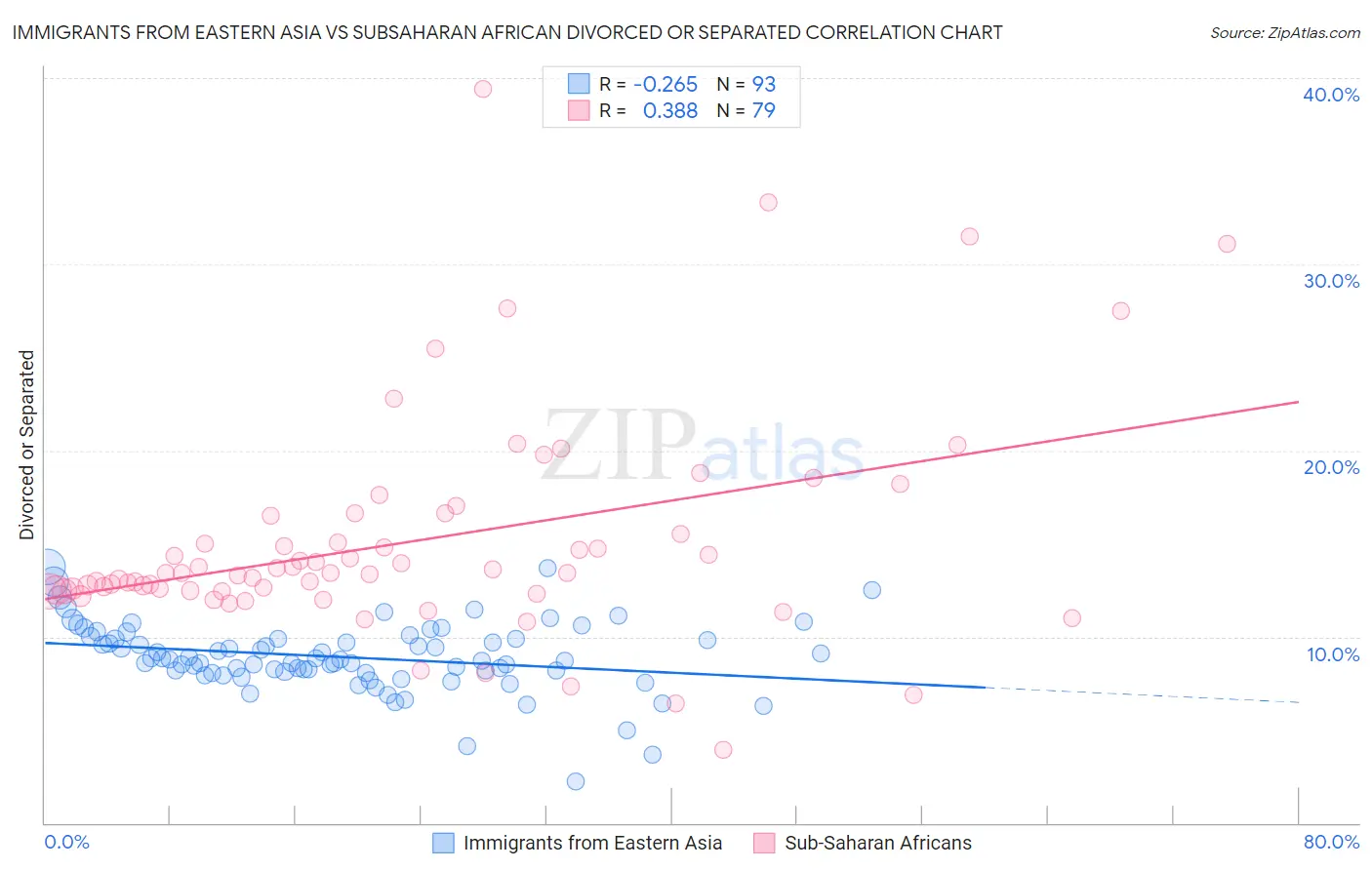 Immigrants from Eastern Asia vs Subsaharan African Divorced or Separated