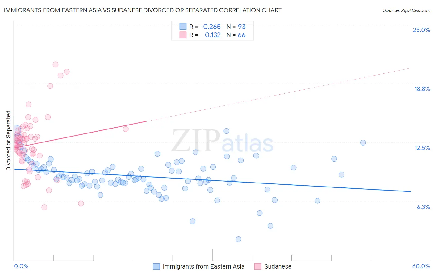 Immigrants from Eastern Asia vs Sudanese Divorced or Separated