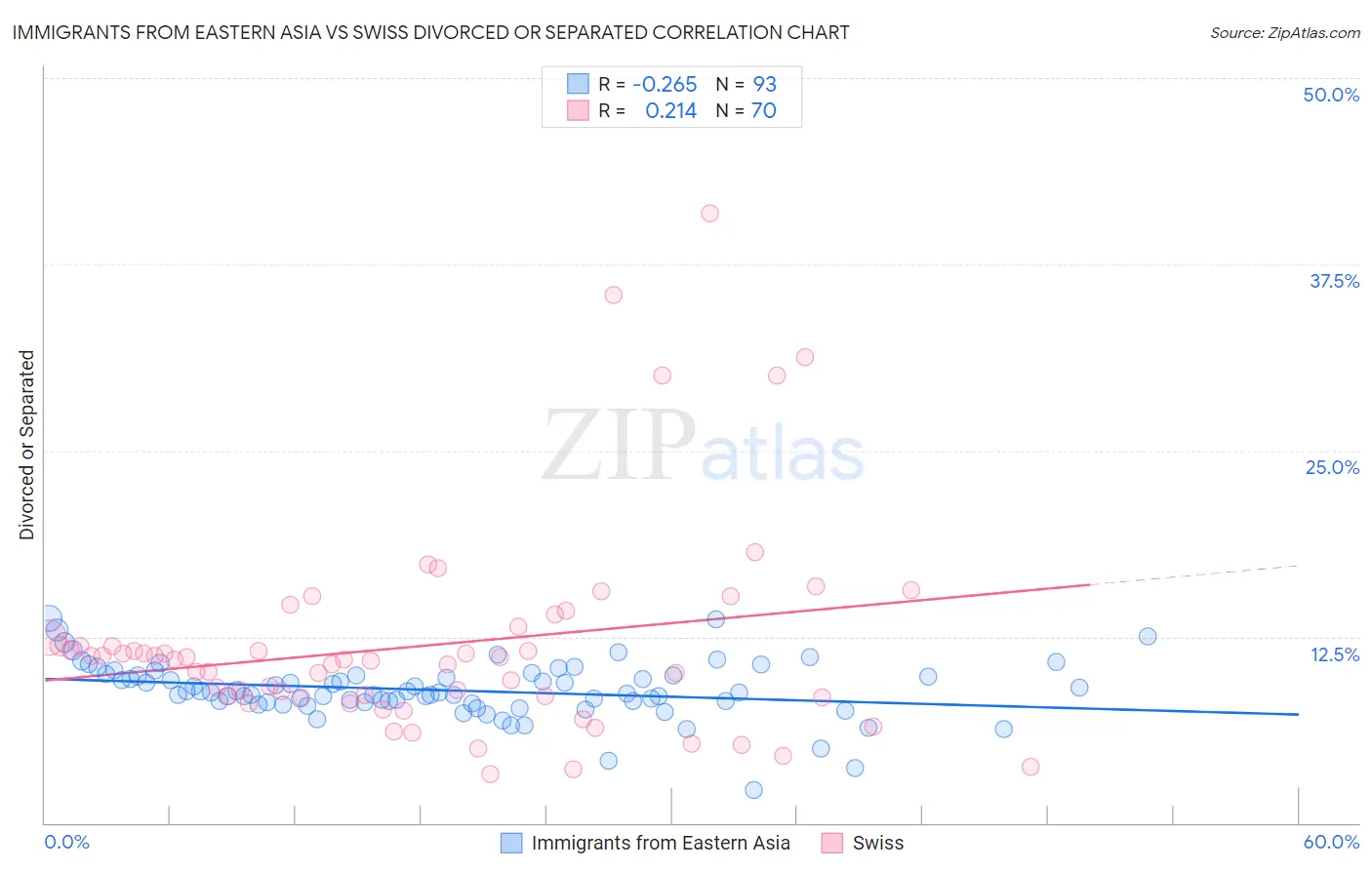 Immigrants from Eastern Asia vs Swiss Divorced or Separated