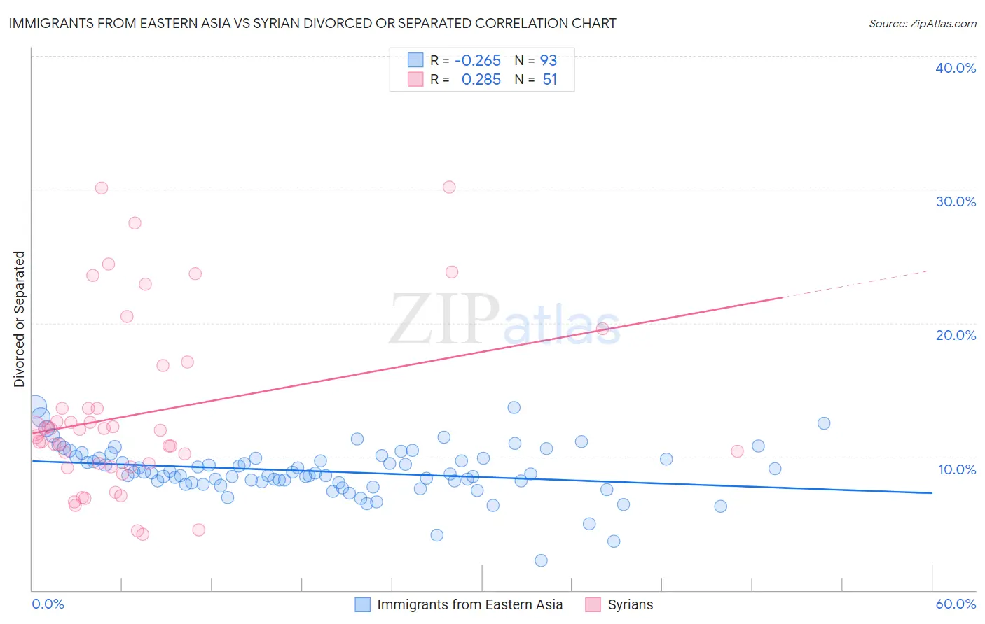 Immigrants from Eastern Asia vs Syrian Divorced or Separated