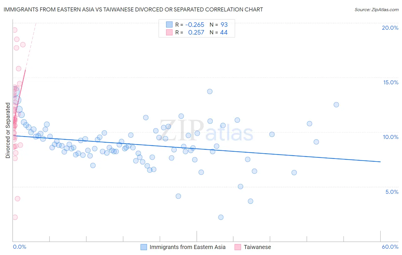 Immigrants from Eastern Asia vs Taiwanese Divorced or Separated