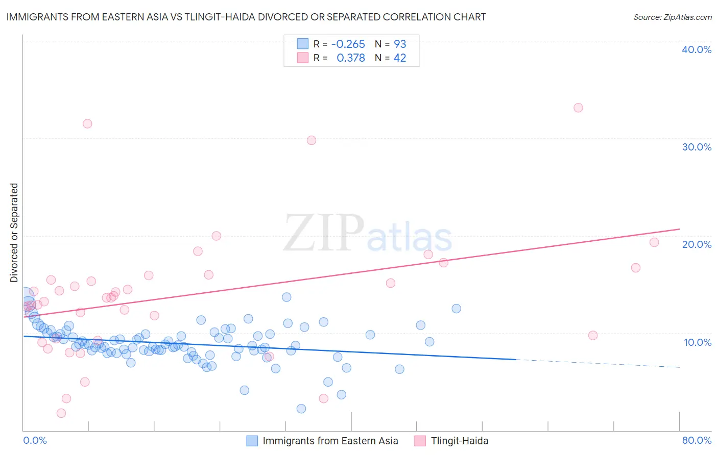 Immigrants from Eastern Asia vs Tlingit-Haida Divorced or Separated