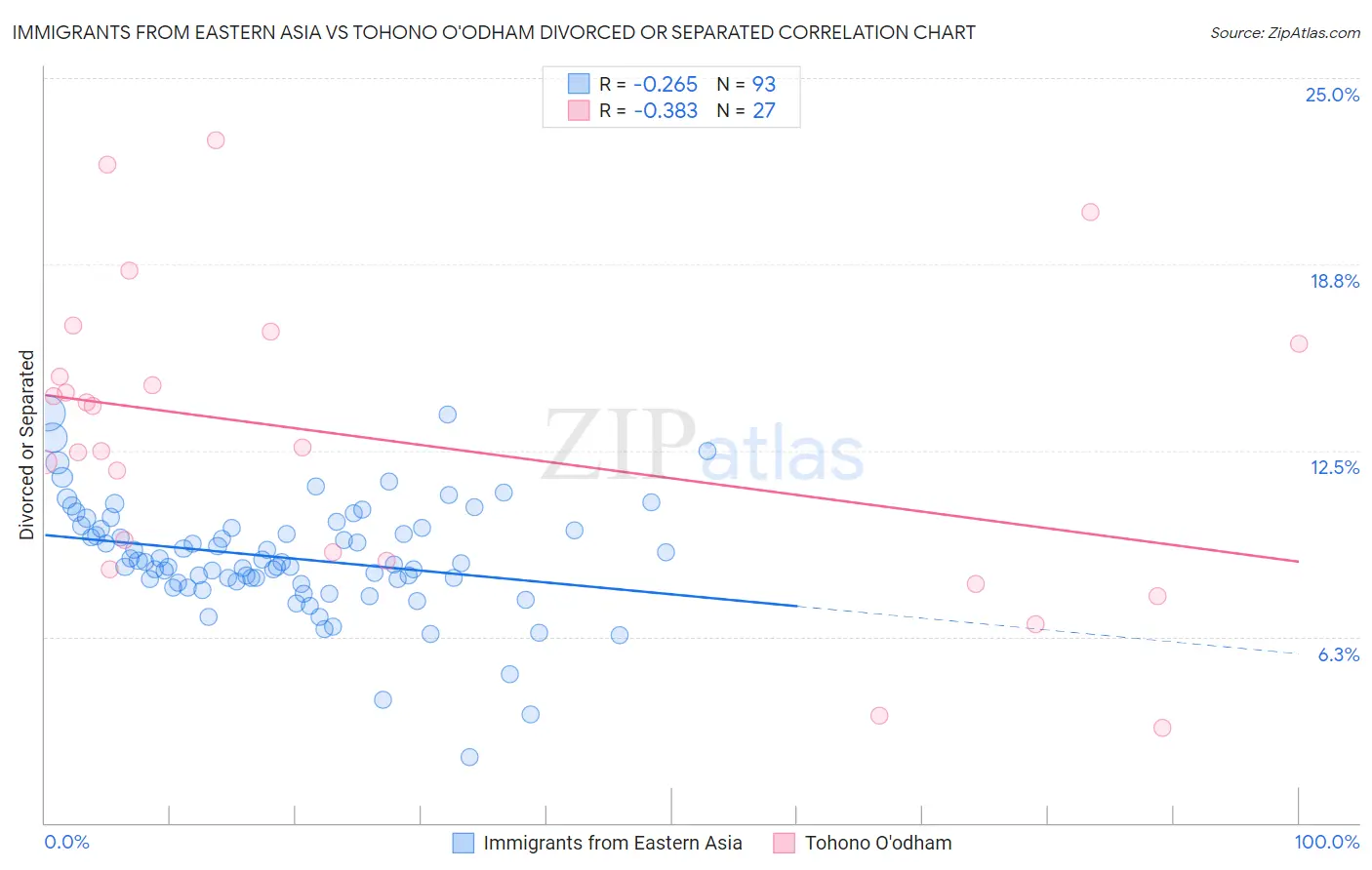 Immigrants from Eastern Asia vs Tohono O'odham Divorced or Separated