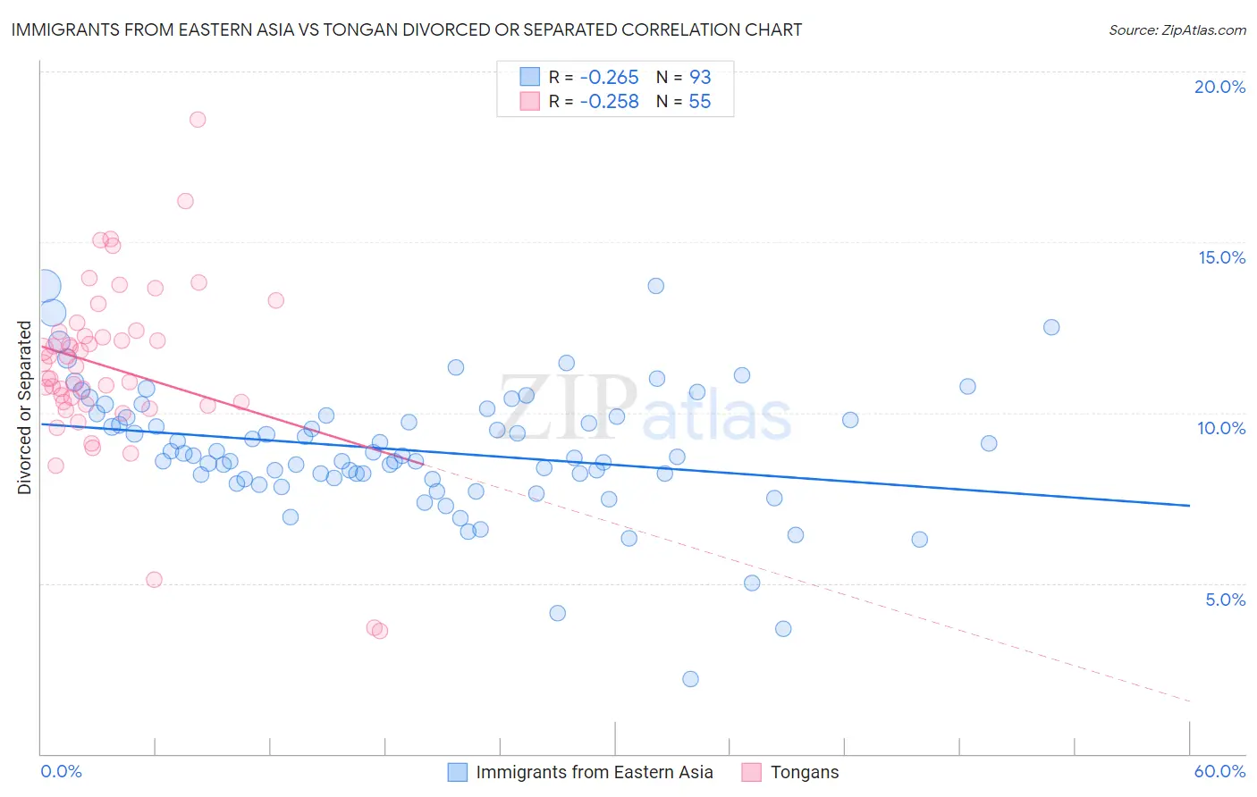 Immigrants from Eastern Asia vs Tongan Divorced or Separated