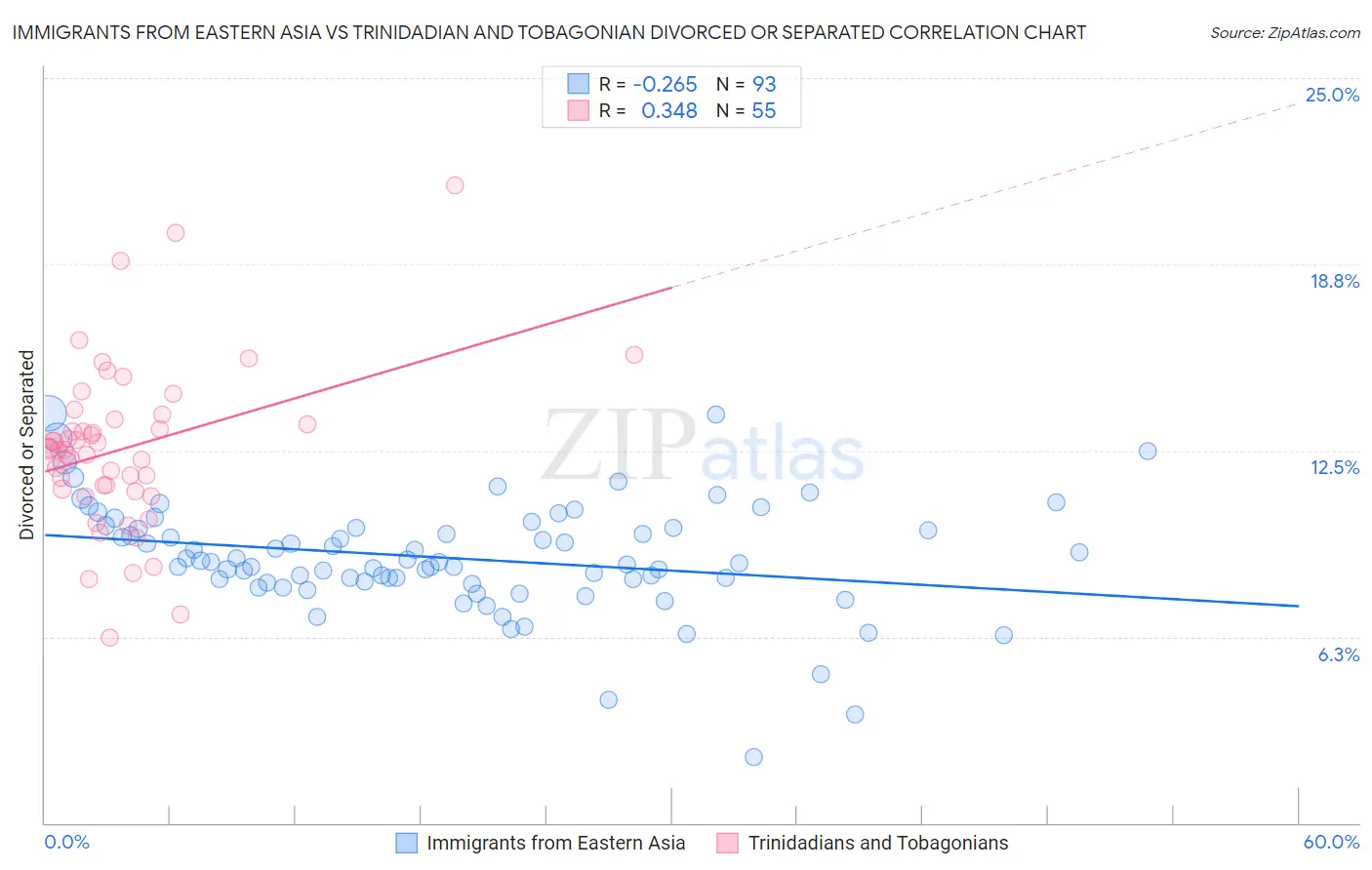 Immigrants from Eastern Asia vs Trinidadian and Tobagonian Divorced or Separated