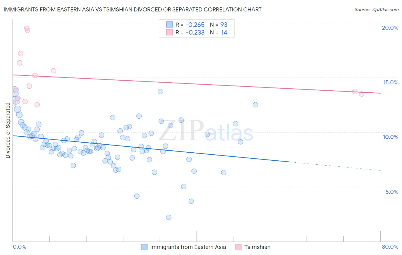 Immigrants from Eastern Asia vs Tsimshian Divorced or Separated