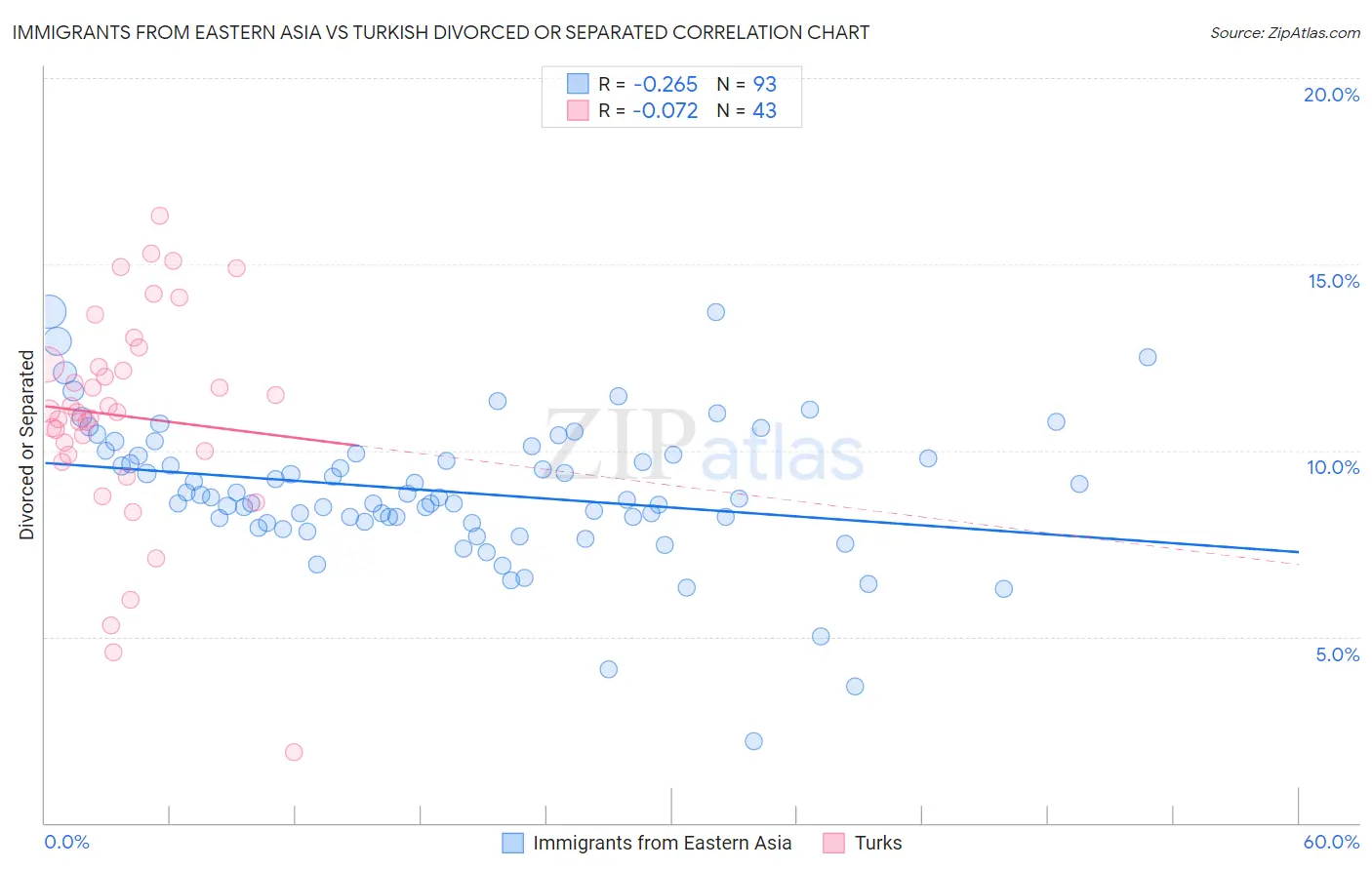 Immigrants from Eastern Asia vs Turkish Divorced or Separated