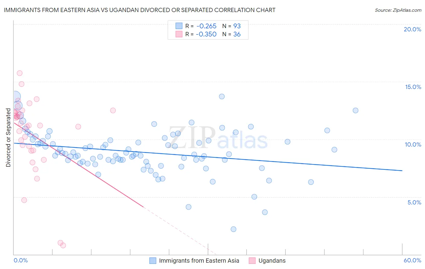 Immigrants from Eastern Asia vs Ugandan Divorced or Separated