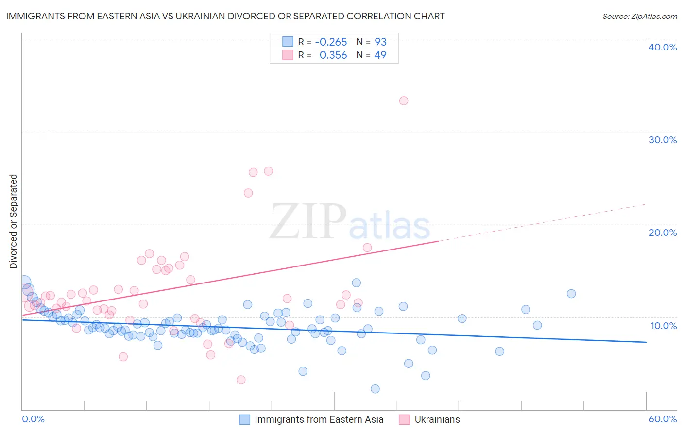 Immigrants from Eastern Asia vs Ukrainian Divorced or Separated