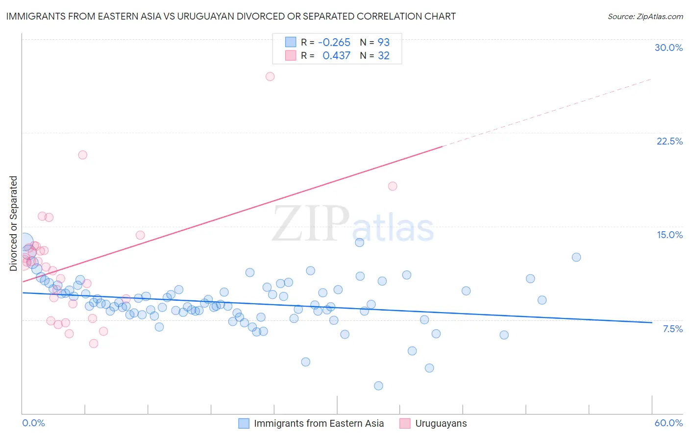 Immigrants from Eastern Asia vs Uruguayan Divorced or Separated