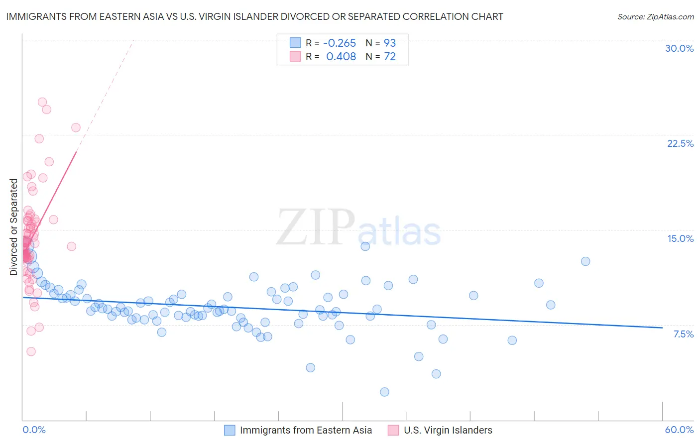 Immigrants from Eastern Asia vs U.S. Virgin Islander Divorced or Separated