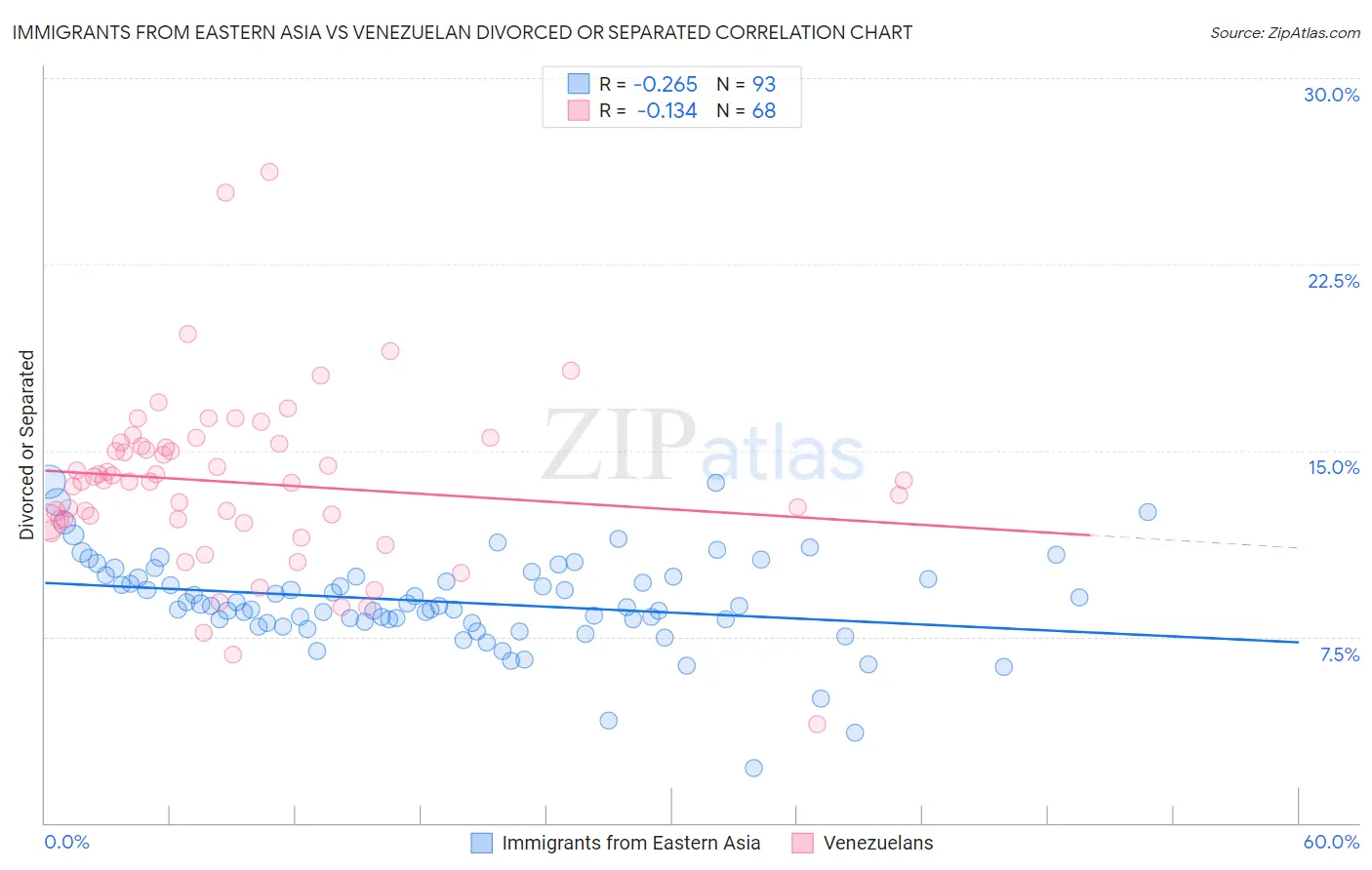 Immigrants from Eastern Asia vs Venezuelan Divorced or Separated