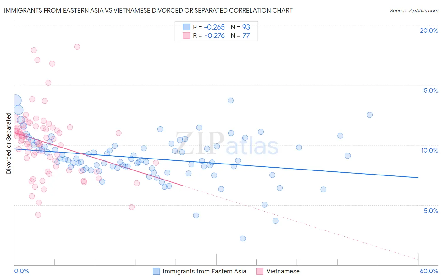 Immigrants from Eastern Asia vs Vietnamese Divorced or Separated