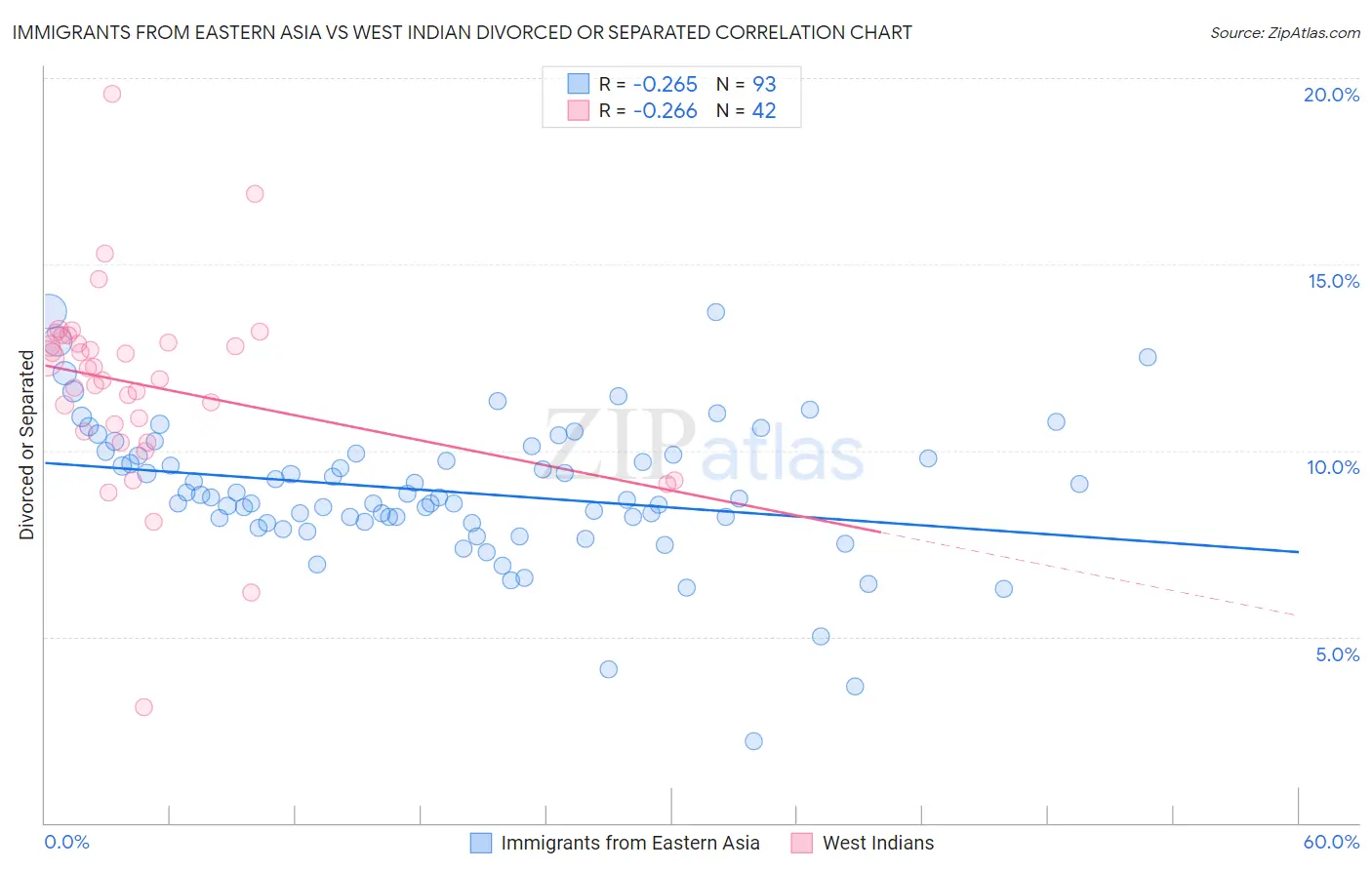 Immigrants from Eastern Asia vs West Indian Divorced or Separated